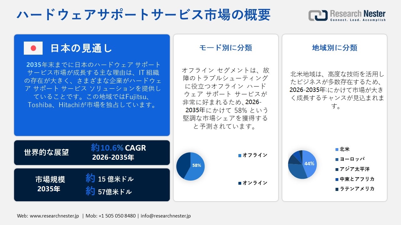 Hardware Support Services Market Overview